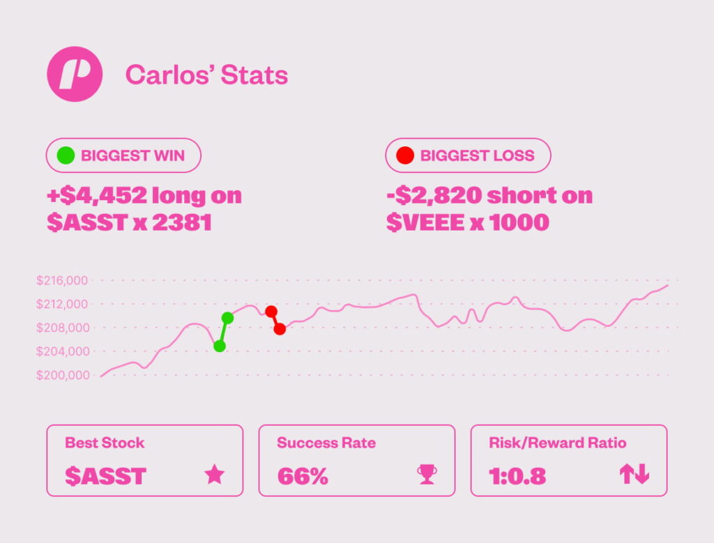 200K Max evaluation statistics of Carlos R.