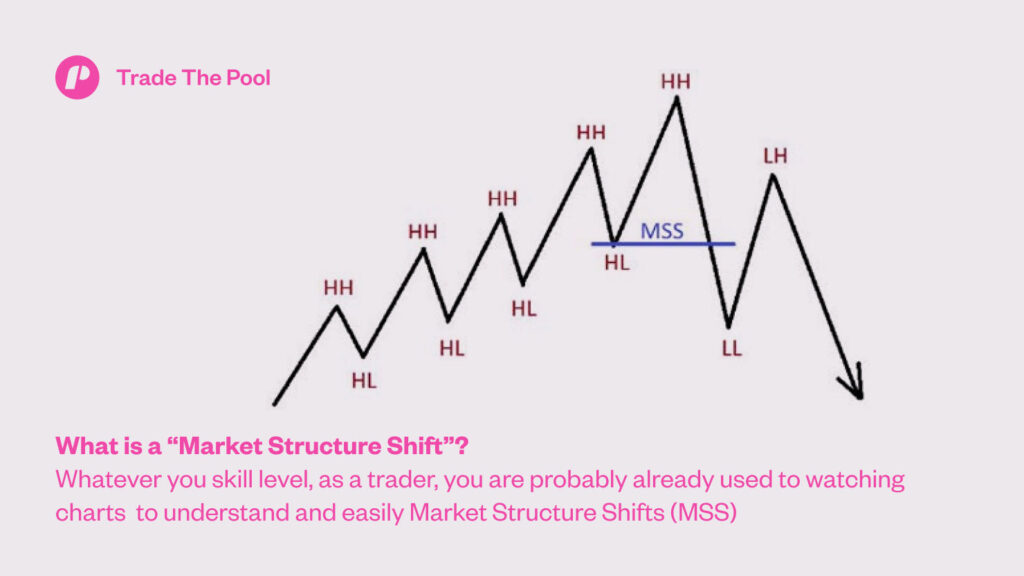 Introducing Market Structure Shift: Core ICT Principles