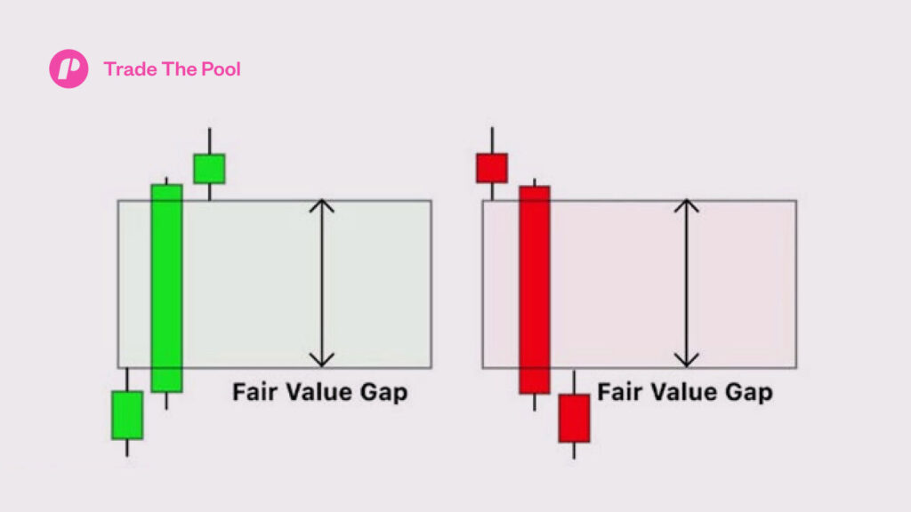 What are ICT Fair Value Gaps (FVG)?