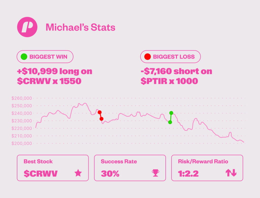 Scaled Account Stats and Graph of Michael T. Trade The Pool Funded Trader