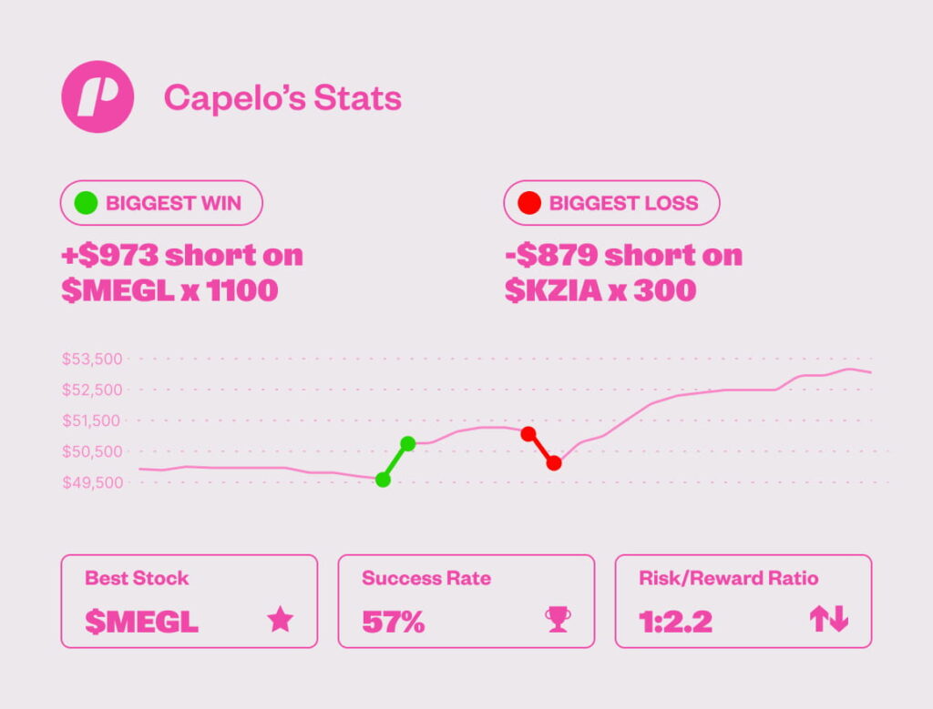 Graph and stats of Capelo Trading, Capelo is a funded trader from Spain. Funded with $50,000.