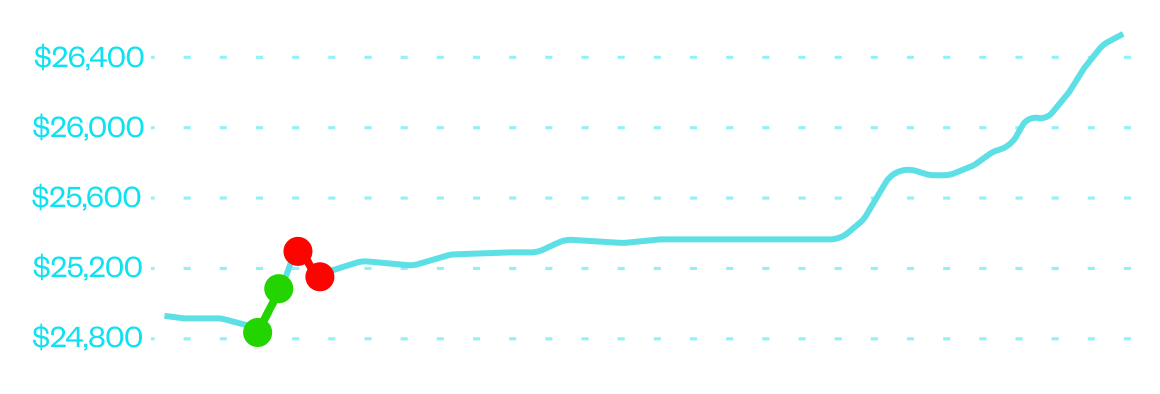 Evaluation graph of $25,000 FLEX Funded trader, Florian S, from Germany