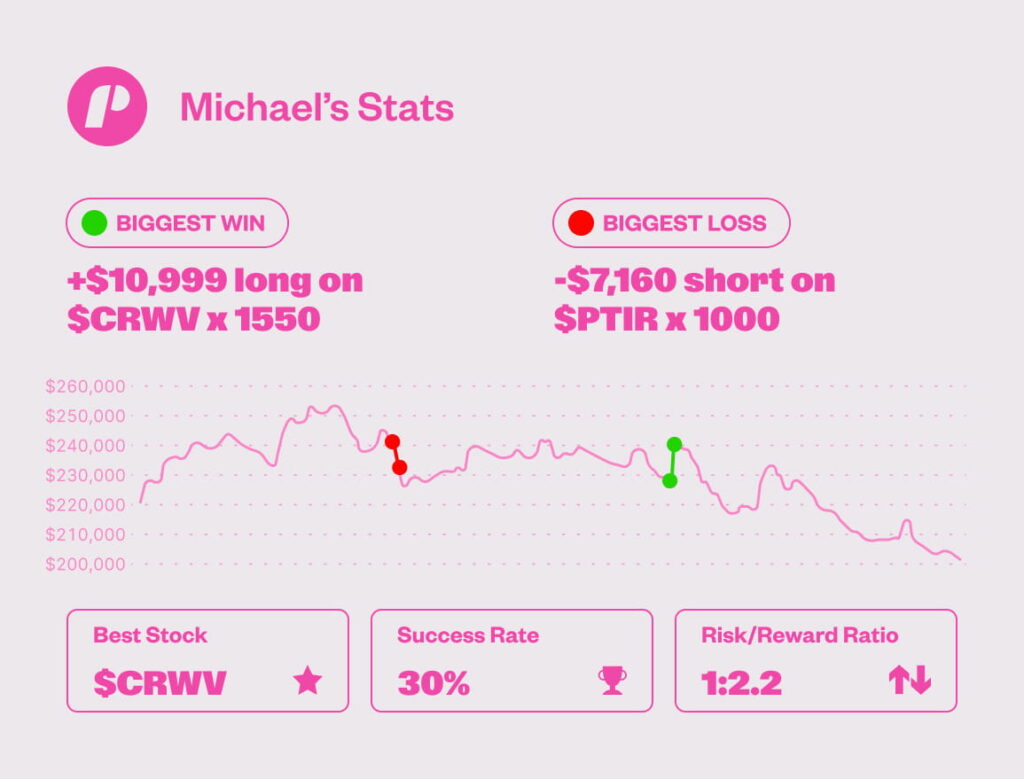 Scaled Account Stats and Graph of Michael T. Trade The Pool Funded Trader