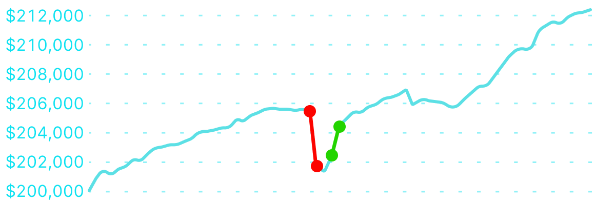 Equity curve of Chris P. - $200K funded trader