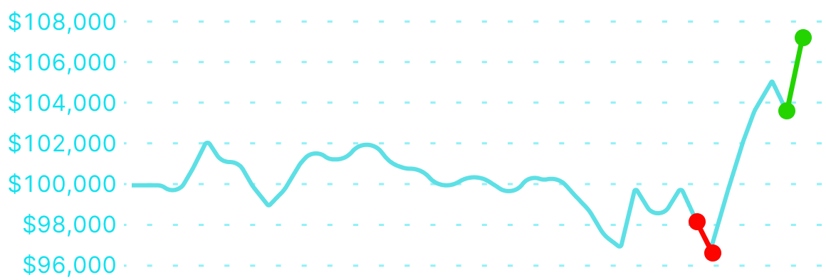 $100,000 equity curve, funded trader - Filip S.