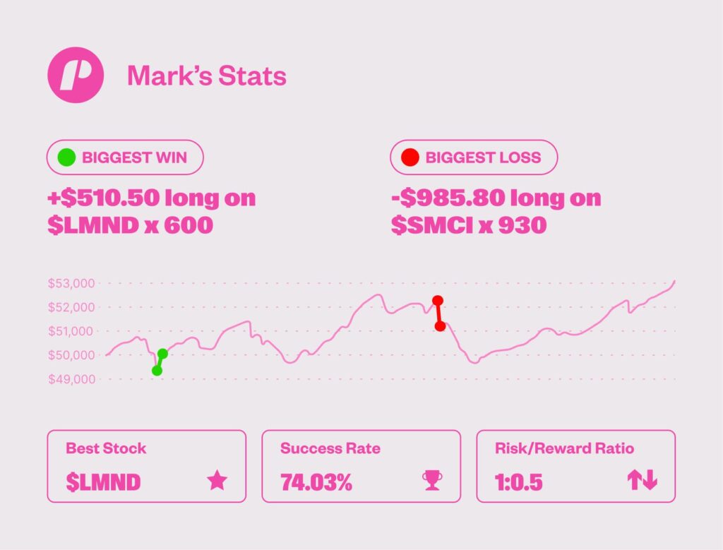 Stats and equity curve of $50,000 funded trader, Mark G.