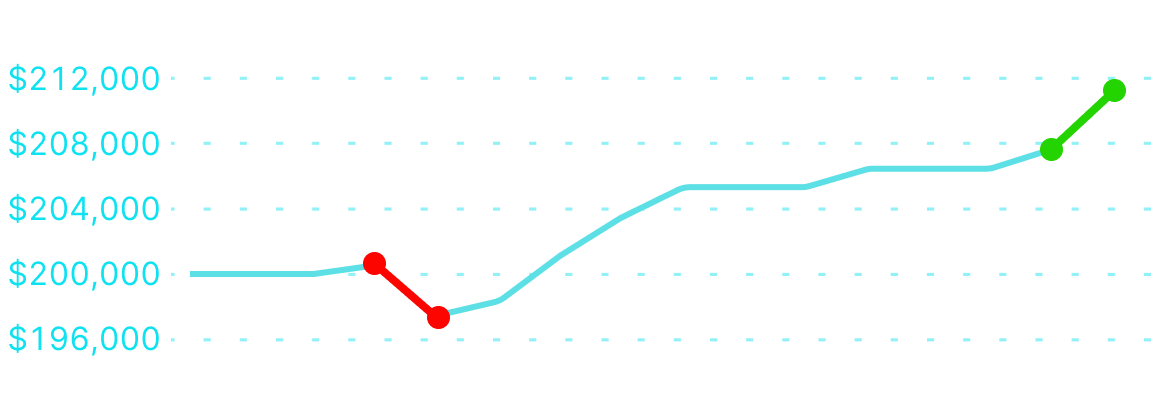 Maxwell M. $200K Evaluation Equity Curve