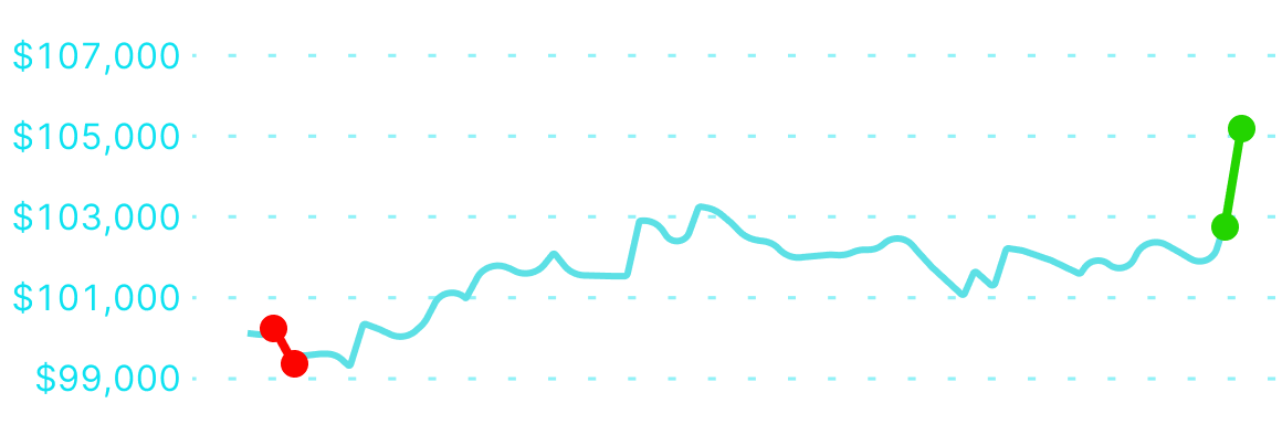 Elvin E- 100k funded trader equity curve