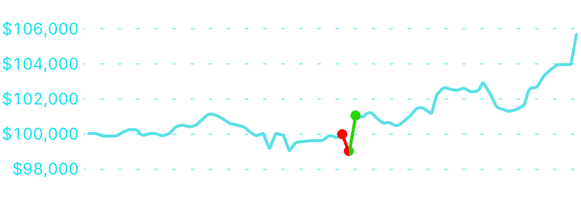 100K funded trader, Adrian S equity curve | Stock Prop Firm