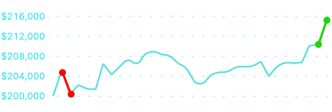 200K funded trader, Michael Katz equity curve | Stock Prop Firm