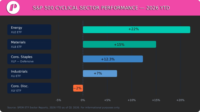 Cyclical Sector Performance