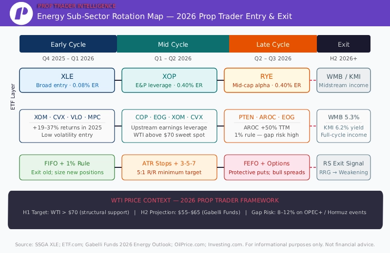Sector Entry Stock Rotation Energy & Oil: Prop Trader Guide