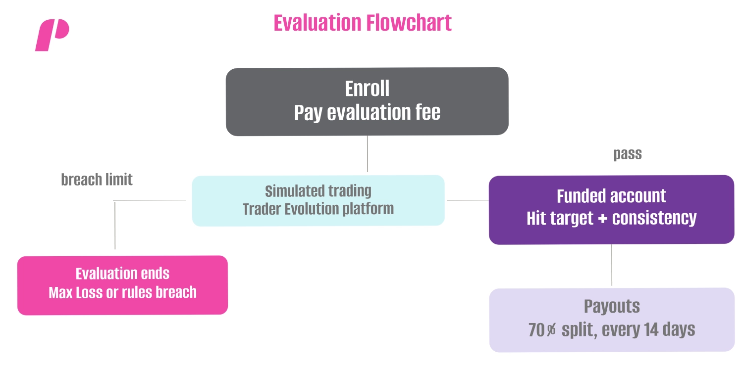  Evaluation flowchart 