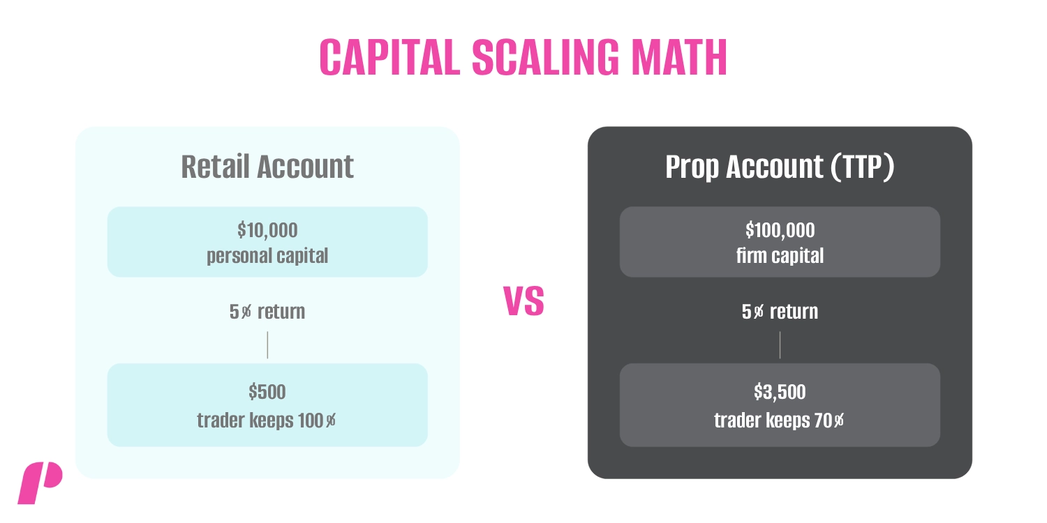 How Does a Stock Prop Firm Work? - CAPITAL SCALING MATH
