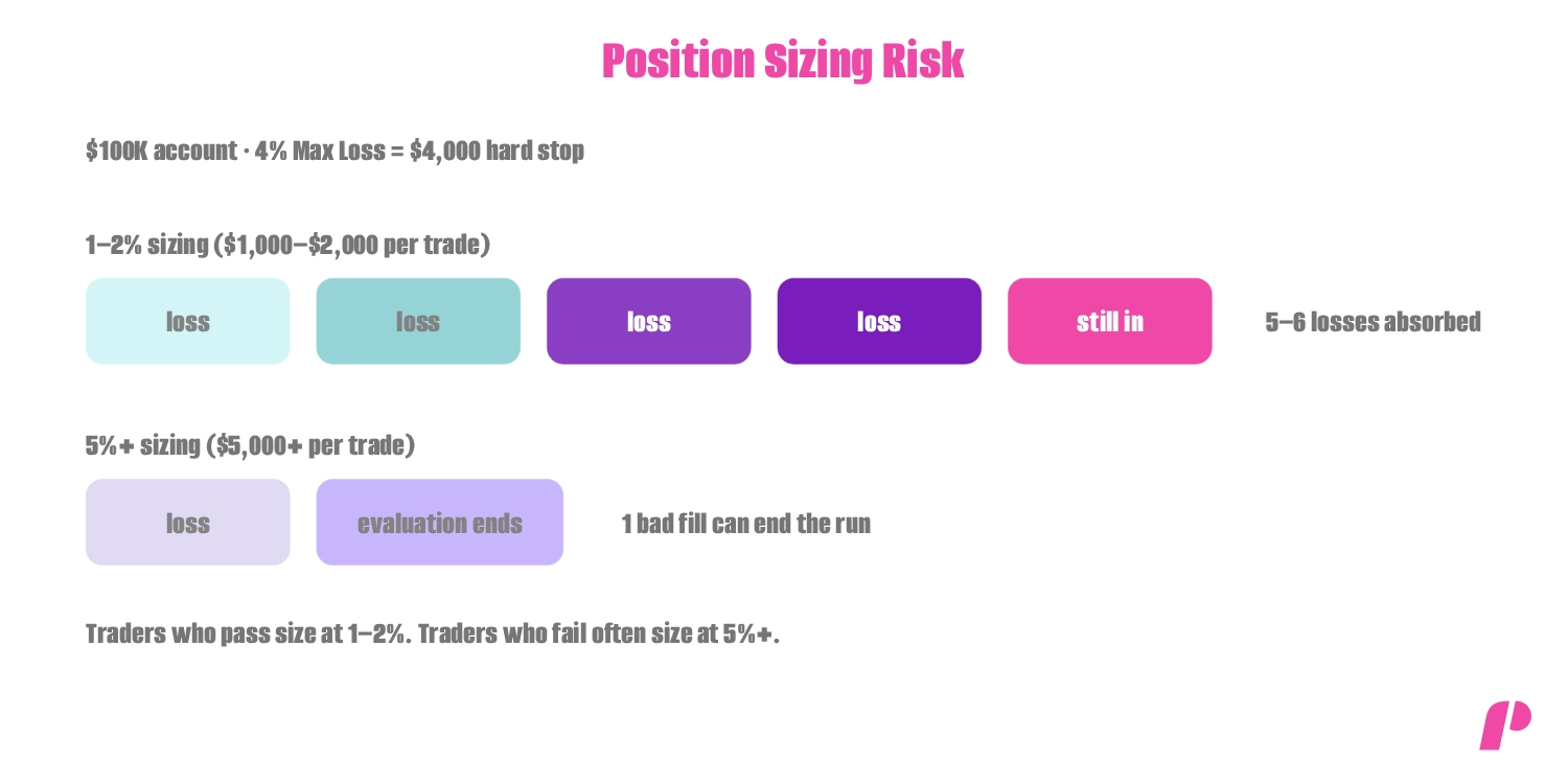 Position sizing risk