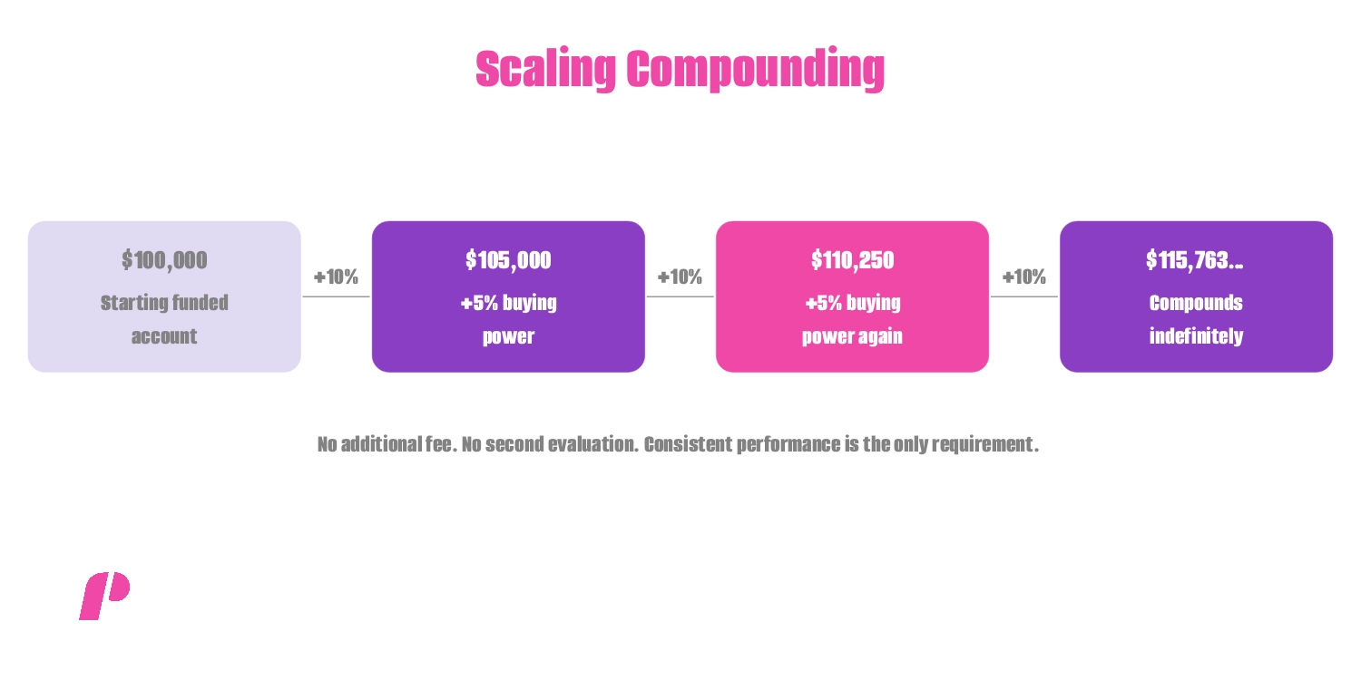 Scaling compounding