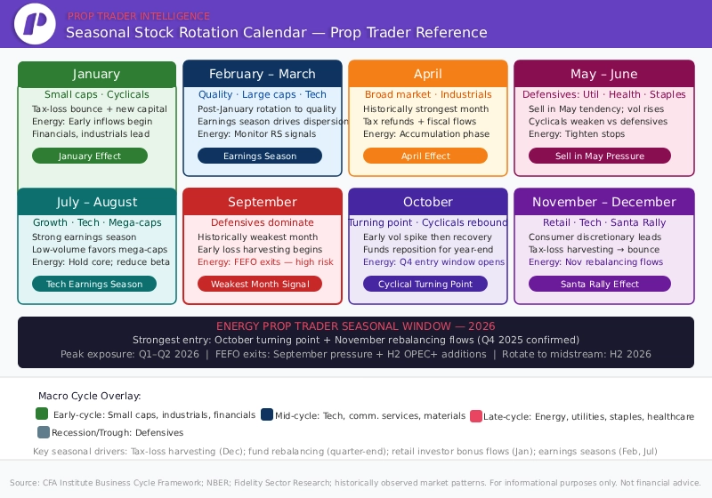 Seasonal Stock Rotation Calendar — Prop Trader Reference