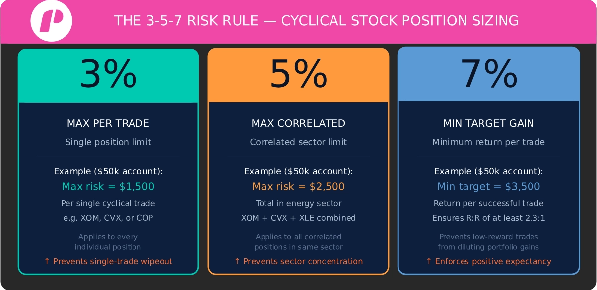 The 3-5-7 Risk Rule Applied