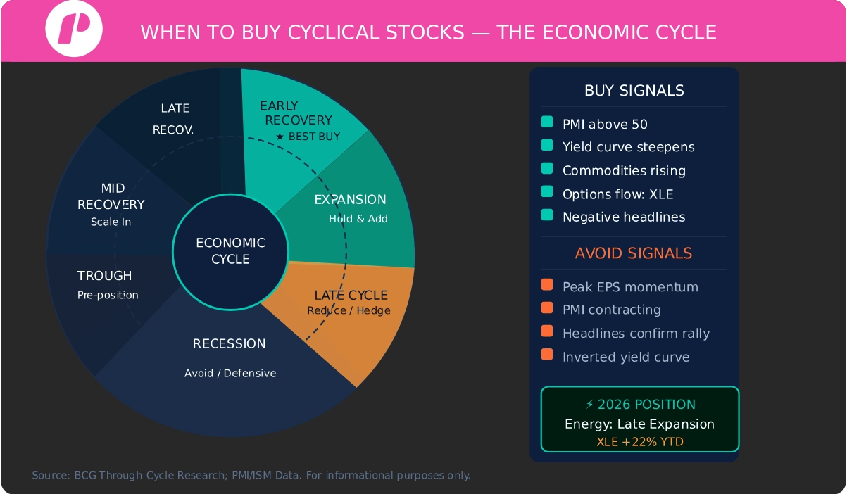 Economic Cycle Timing