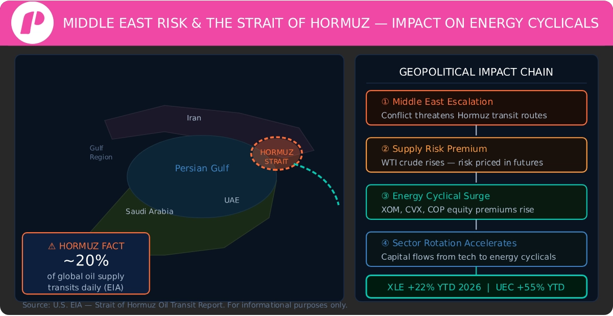 Strait of Hormuz Impact Chain on Energy Cyclicals