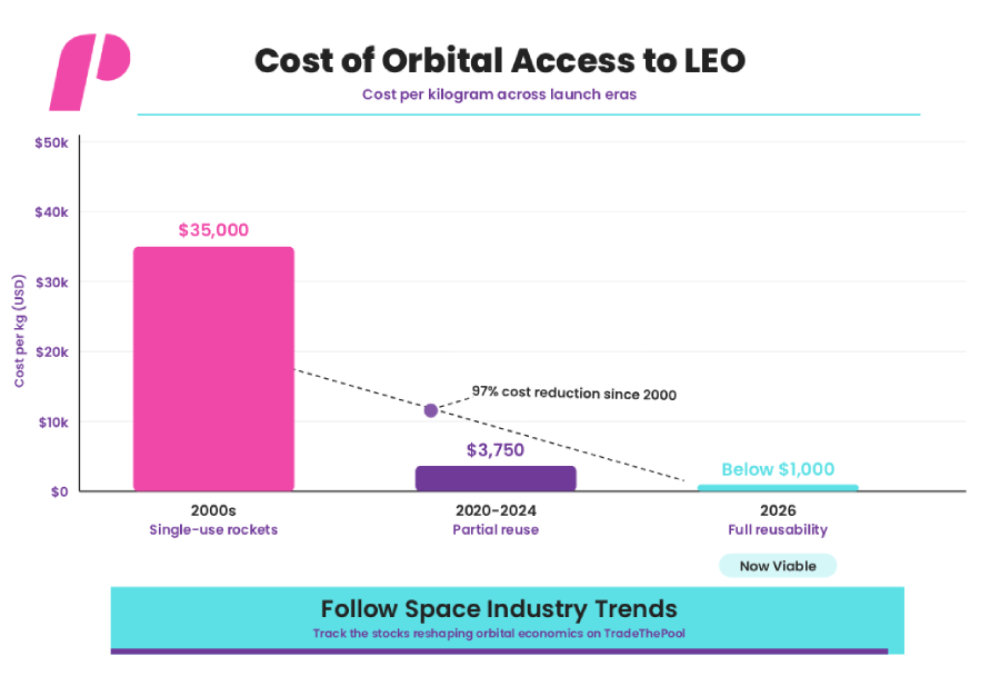 Project Thor - Cost of Orbital Access to LEO