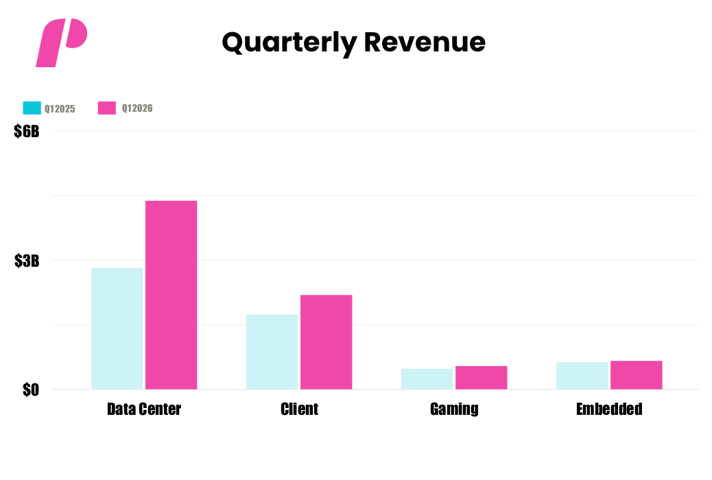 AMD Stock Forecast - Quarterly revenue by segment