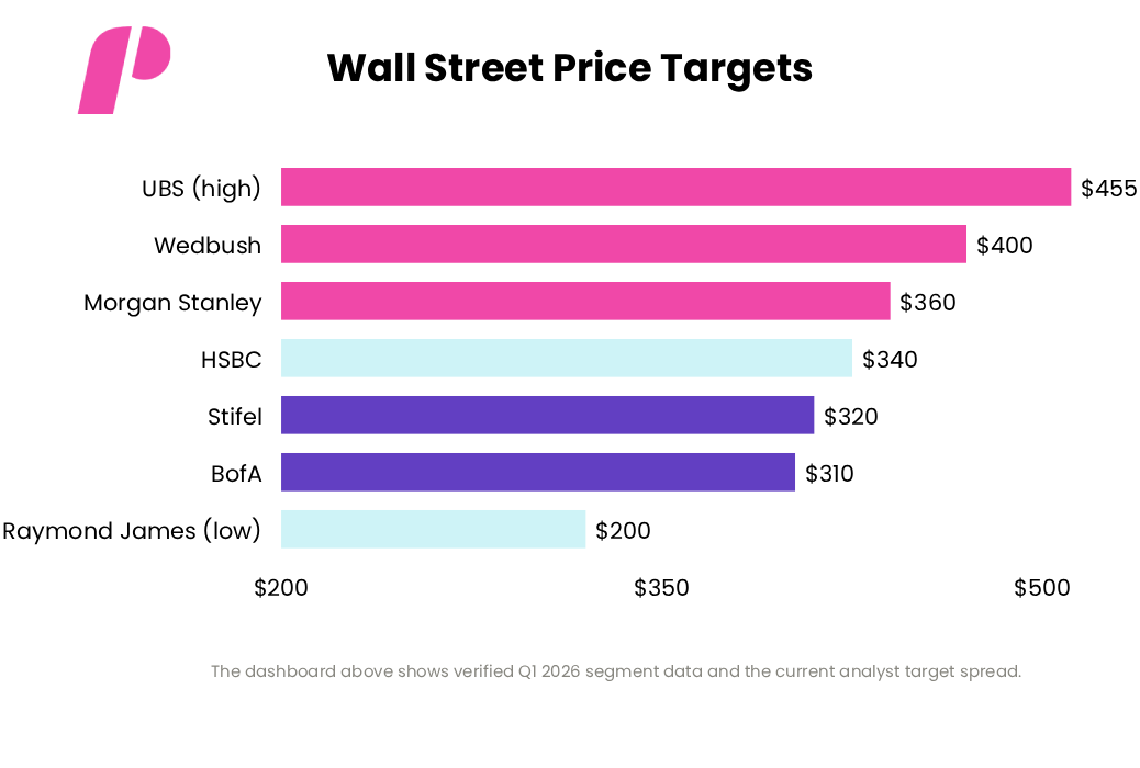 Wall Street Price Targets