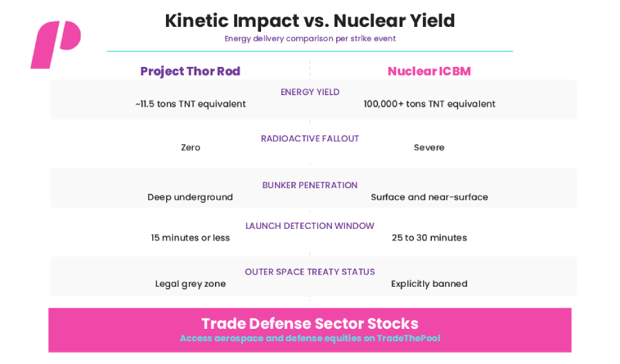 Project Thor - kinetic Impact Vs Nuclear Yield