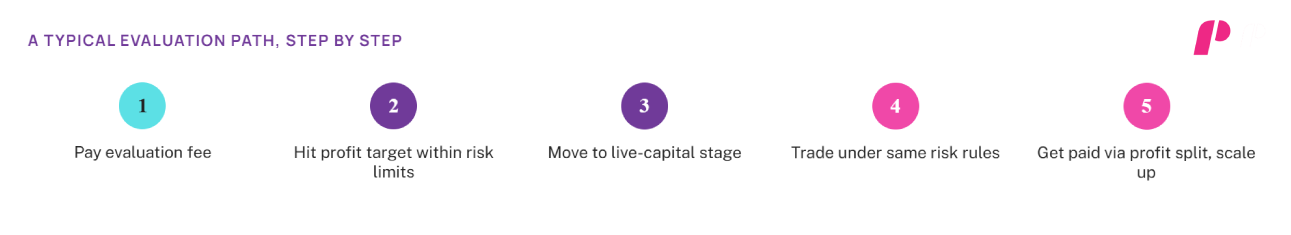 Reaching the Trading Stage and Scaling Up