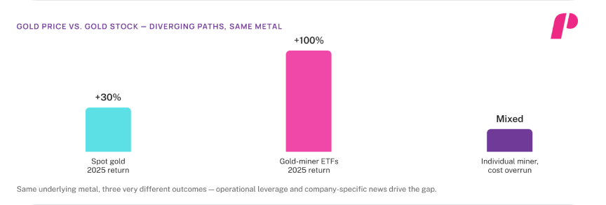 Why Gold Stocks Are Hot In 2026