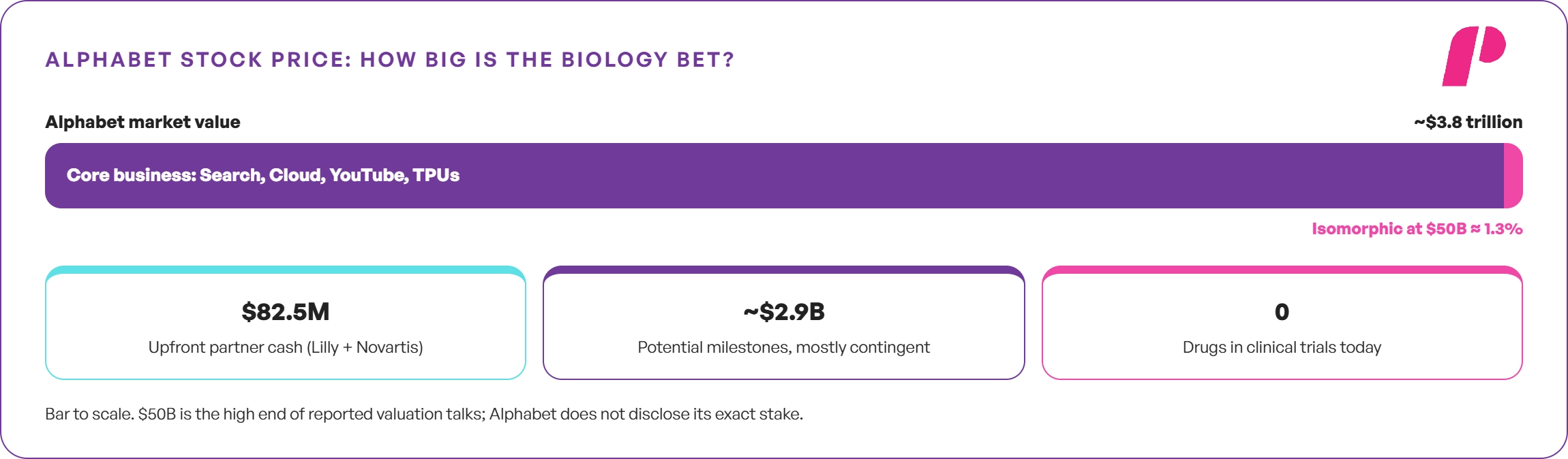 Alphabet Stock Price: How Big Is the Biology Bet?