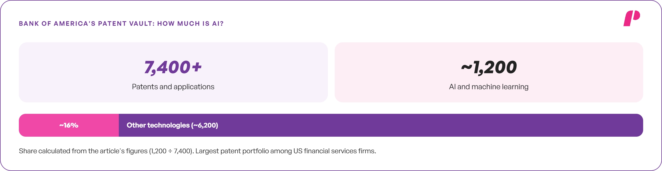 Bank of America's Patent Vault