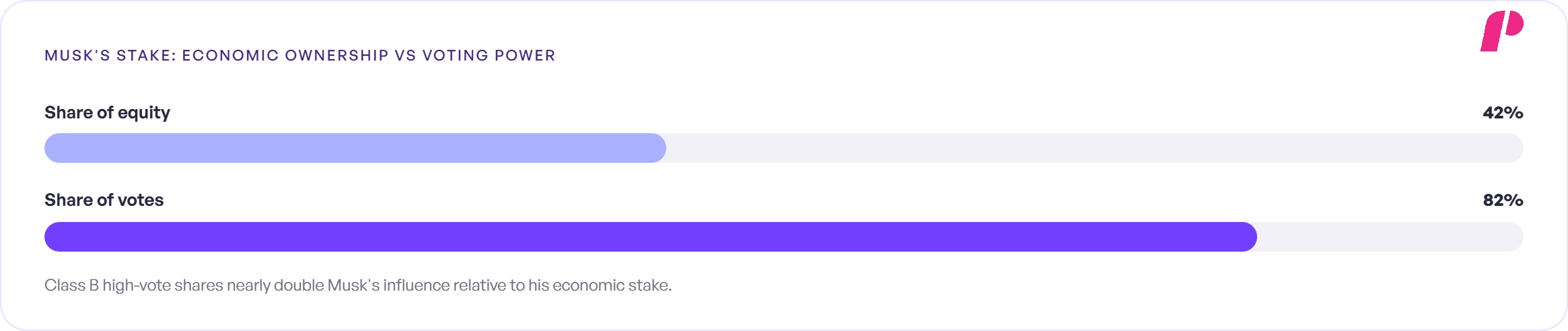 Control: One Man, Most of the Votes