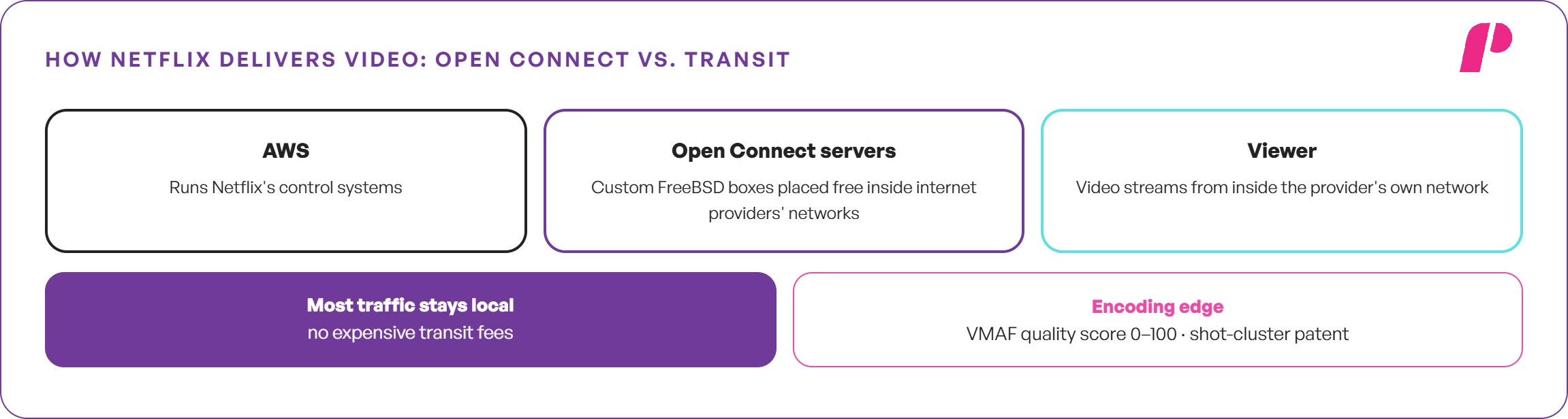 How Netflix Delivers Video: Open Connect vs. Transit