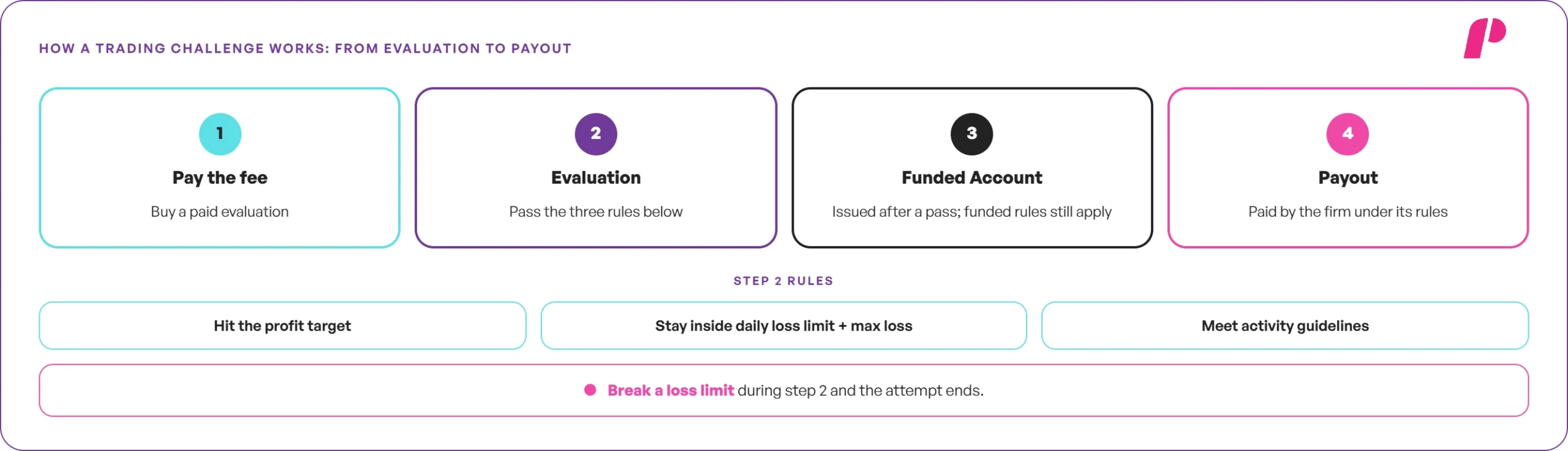 How a Trading Challenge Works