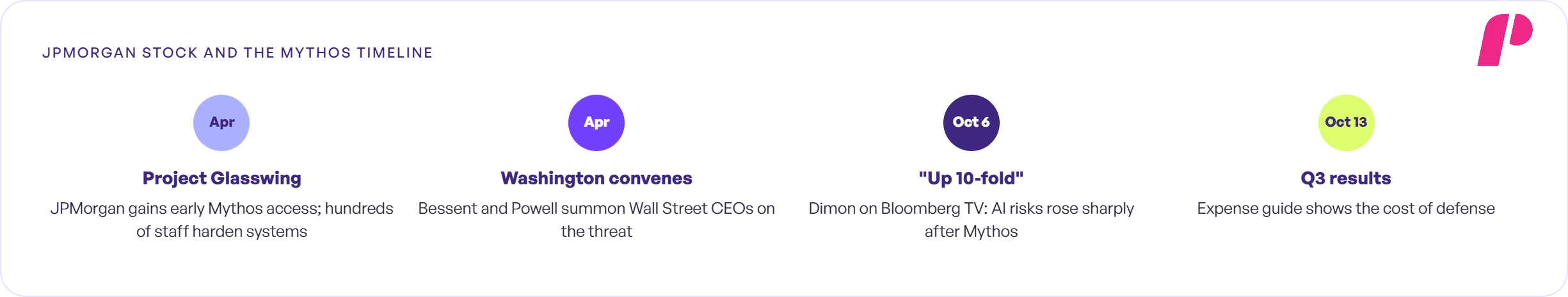 JPMorgan Stock and the Mythos Timeline