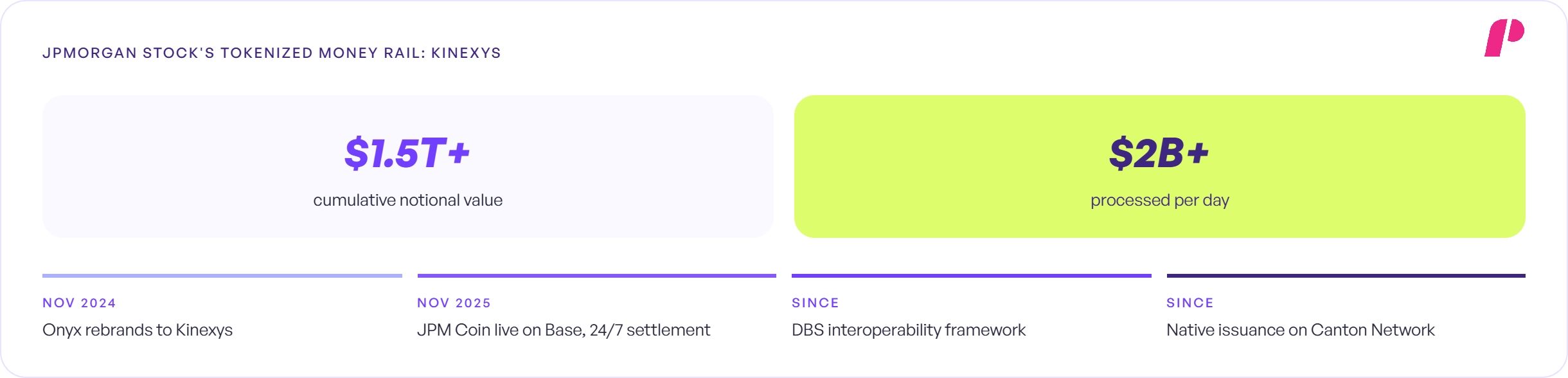JPMorgan Stock's Tokenized Money Rail: Kinexys