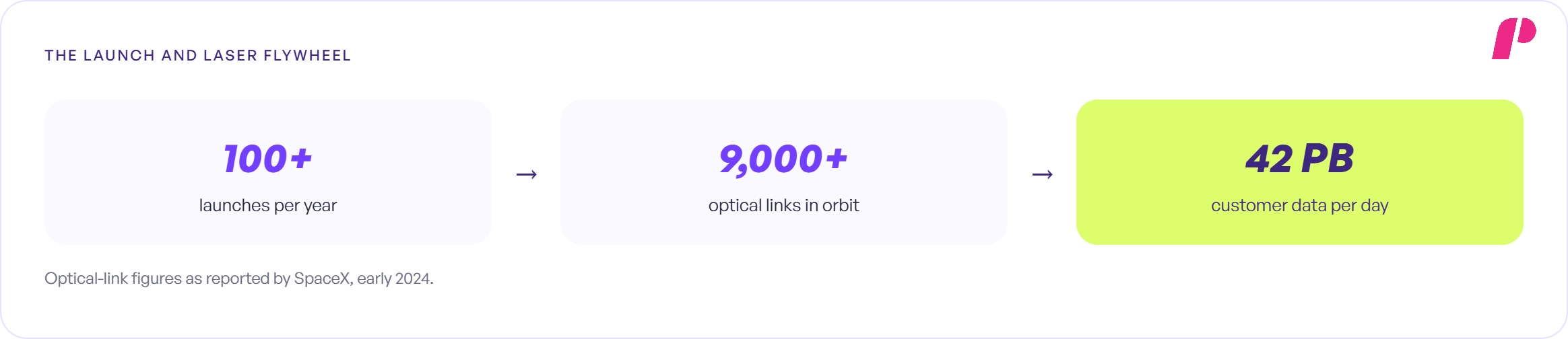 Launch Dominance and the Optical Mesh