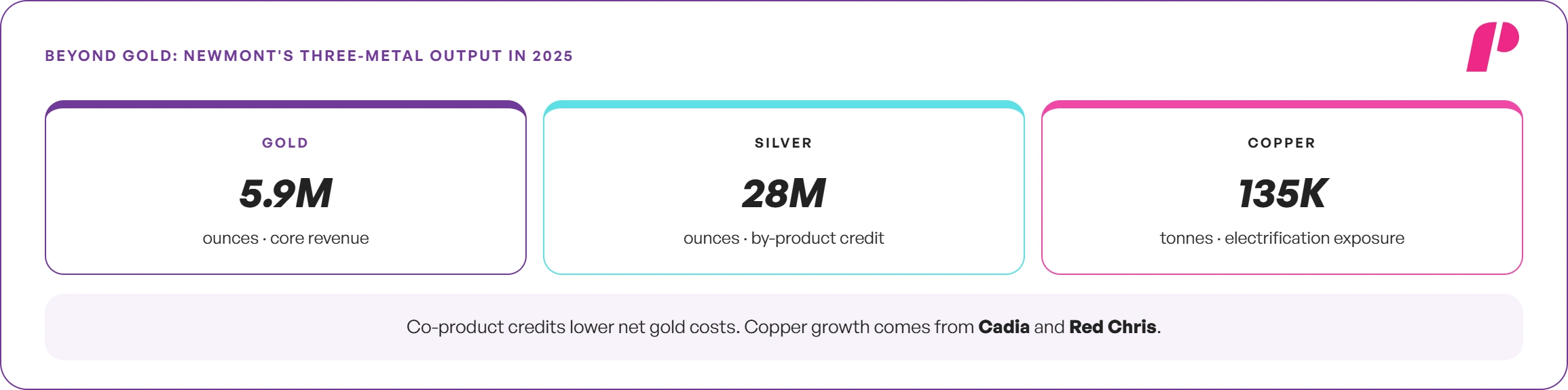 Newmont's Three-Metal Output in 2025