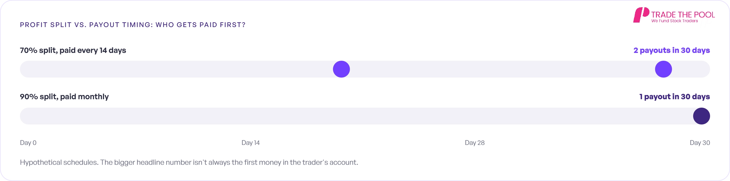 Profit Split vs. Payout Timing: Who Gets Paid First?
