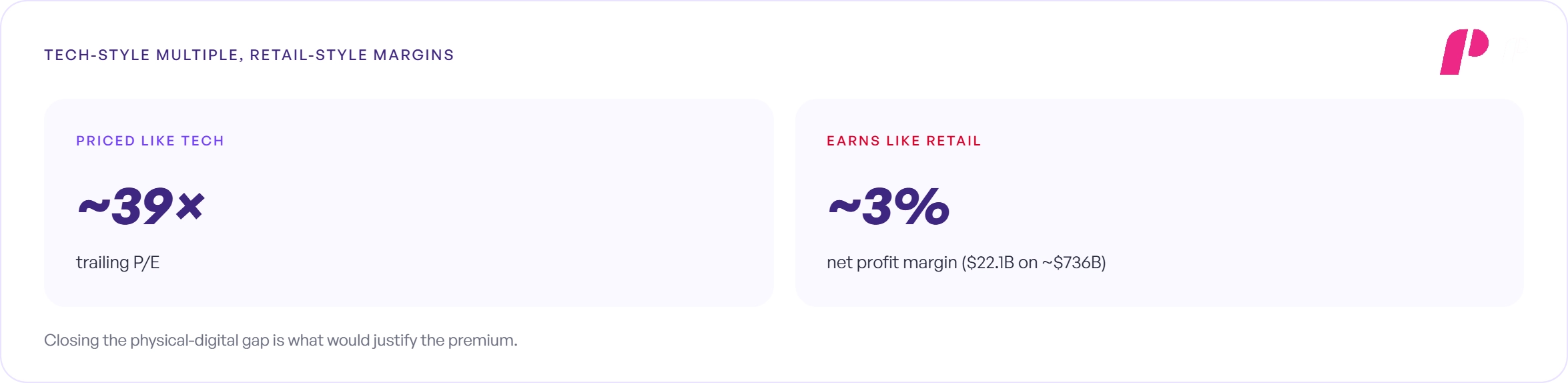 Tech-Style Multiple, Retail-Style Margins