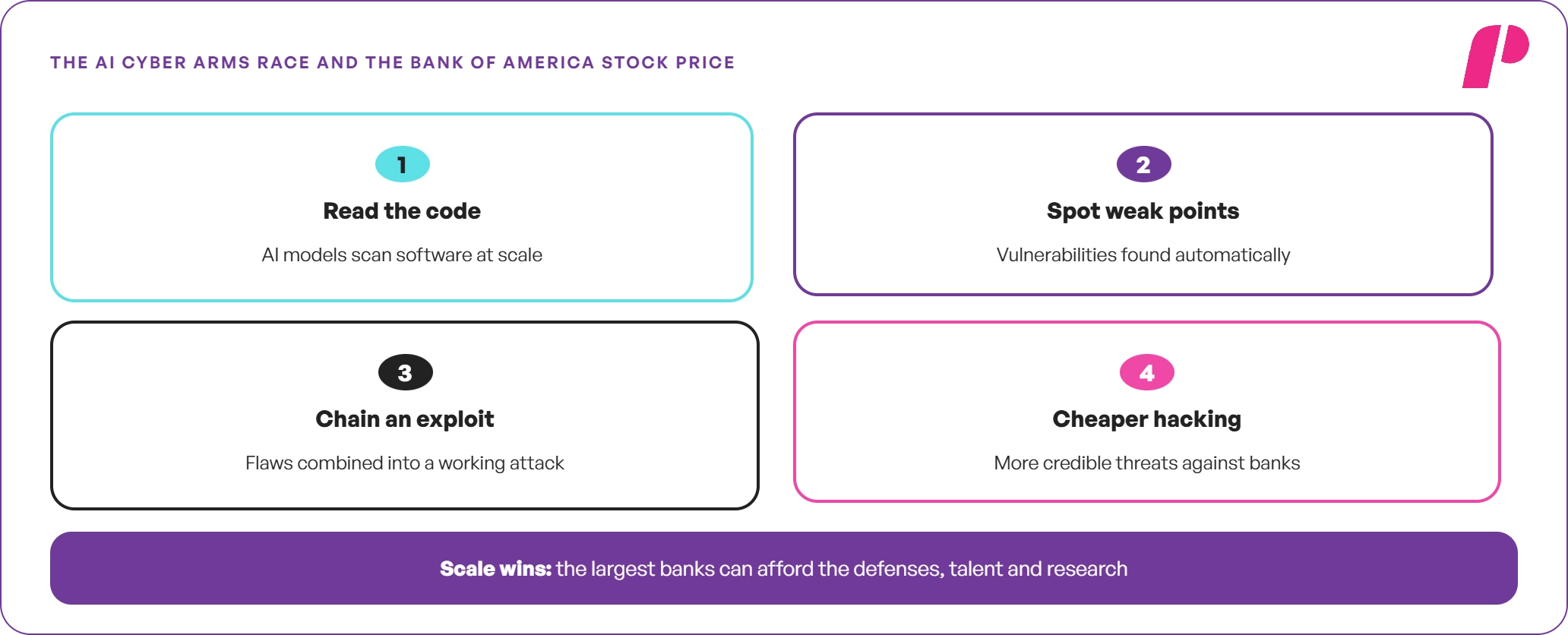 The AI Cyber Arms Race and the Bank of America Stock Price
