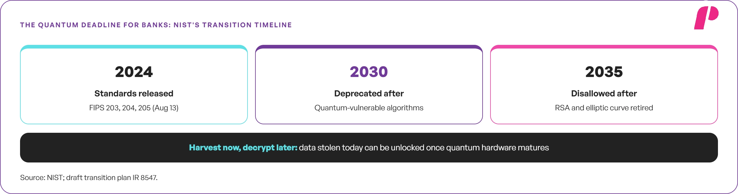 The Quantum Deadline for Banks
