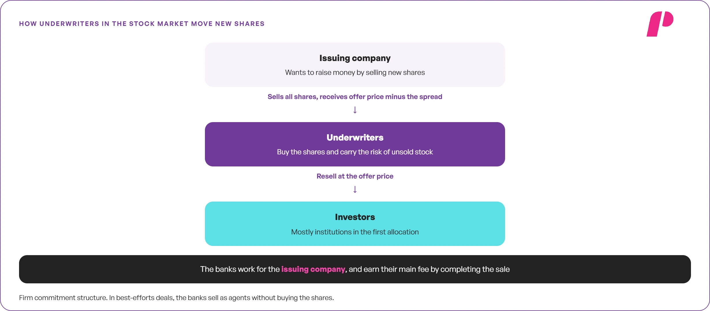 What Is an Underwriter in the Stock Market?
